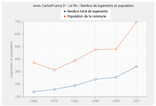 Le Pin : Nombre de logements et population